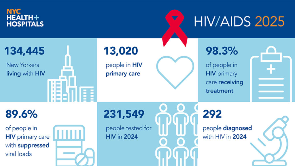 For World AIDS Day, NYC Health + Hospitals Reminds New Yorkers Of Resources Available for HIV Testing And Treatment