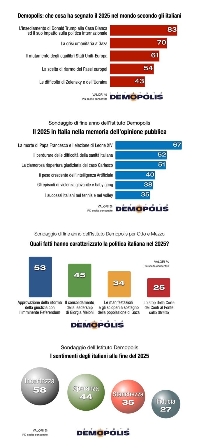 2025 in the memory of Italians: end-of-year Demopolis survey