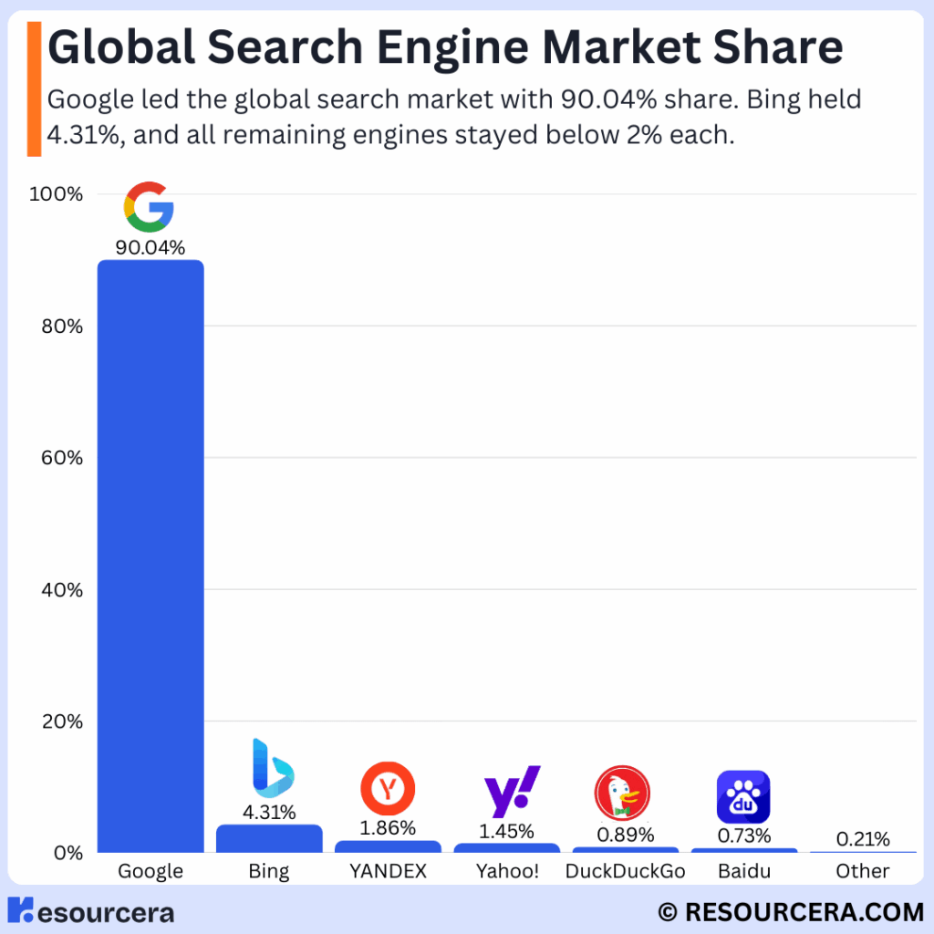 [OC] Global Search Engine Market Share (Latest Data)
