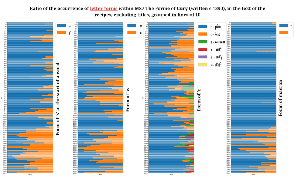 [OC] Metrics to indicate multiple authorship of The Forme Of Cury (written c.1390)