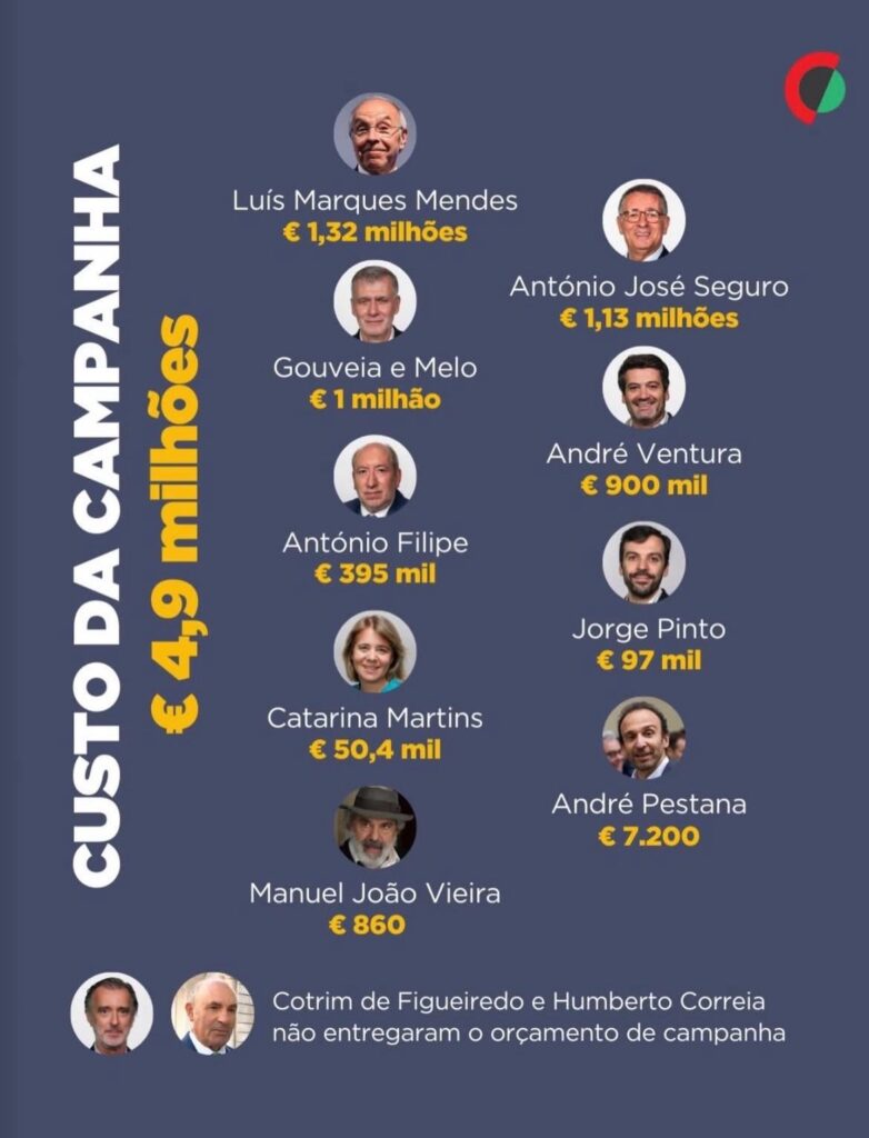 Presidential campaign budgets.