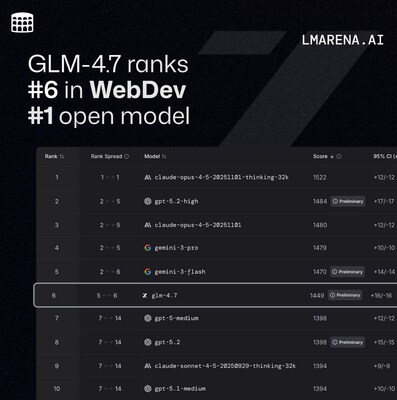 GLM-4.7 ranks #6 in WebDev and is the #1 open model.