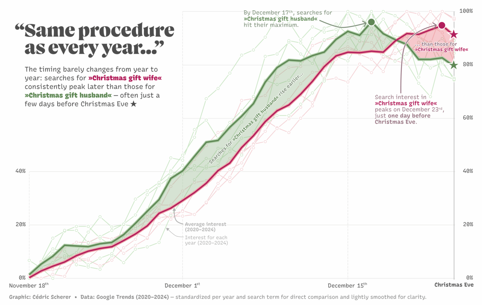 [OC] Christmas gift searches on Google
