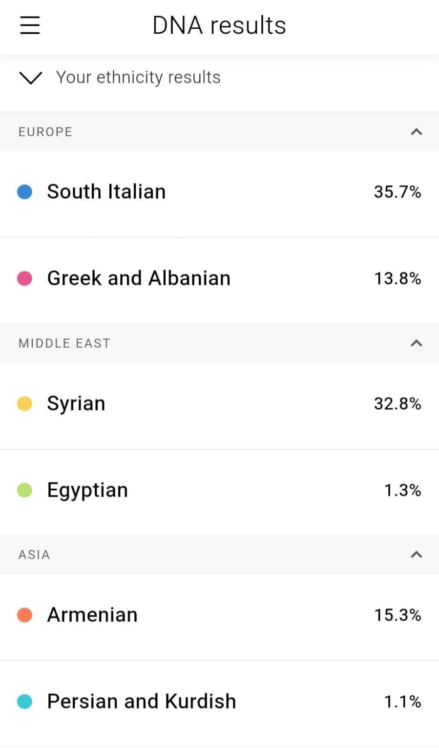 A Greek Cypriots DNA results
