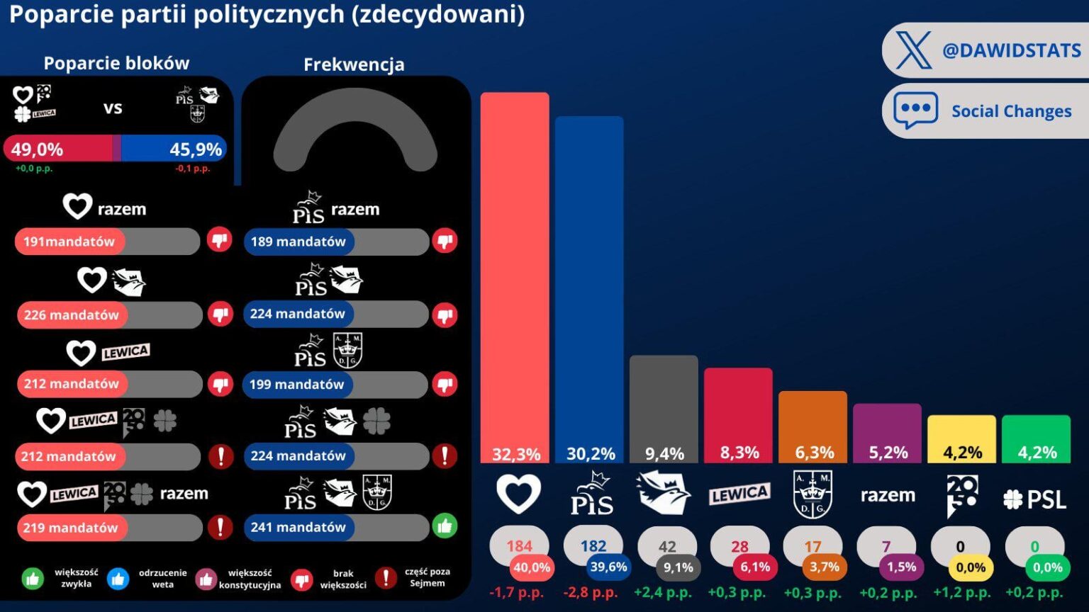 Social Changes political party support survey