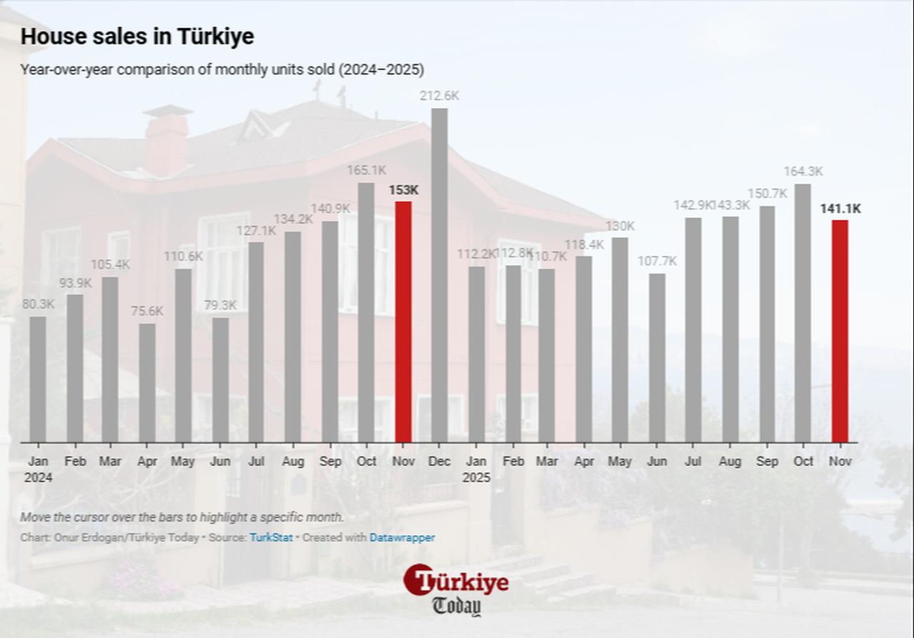 Column chart shows the year-on-year comparison of monthly house sales in Türkiye from January 2024 to November 2025. (Chart by Onur Erdogan/Türkiye Today)