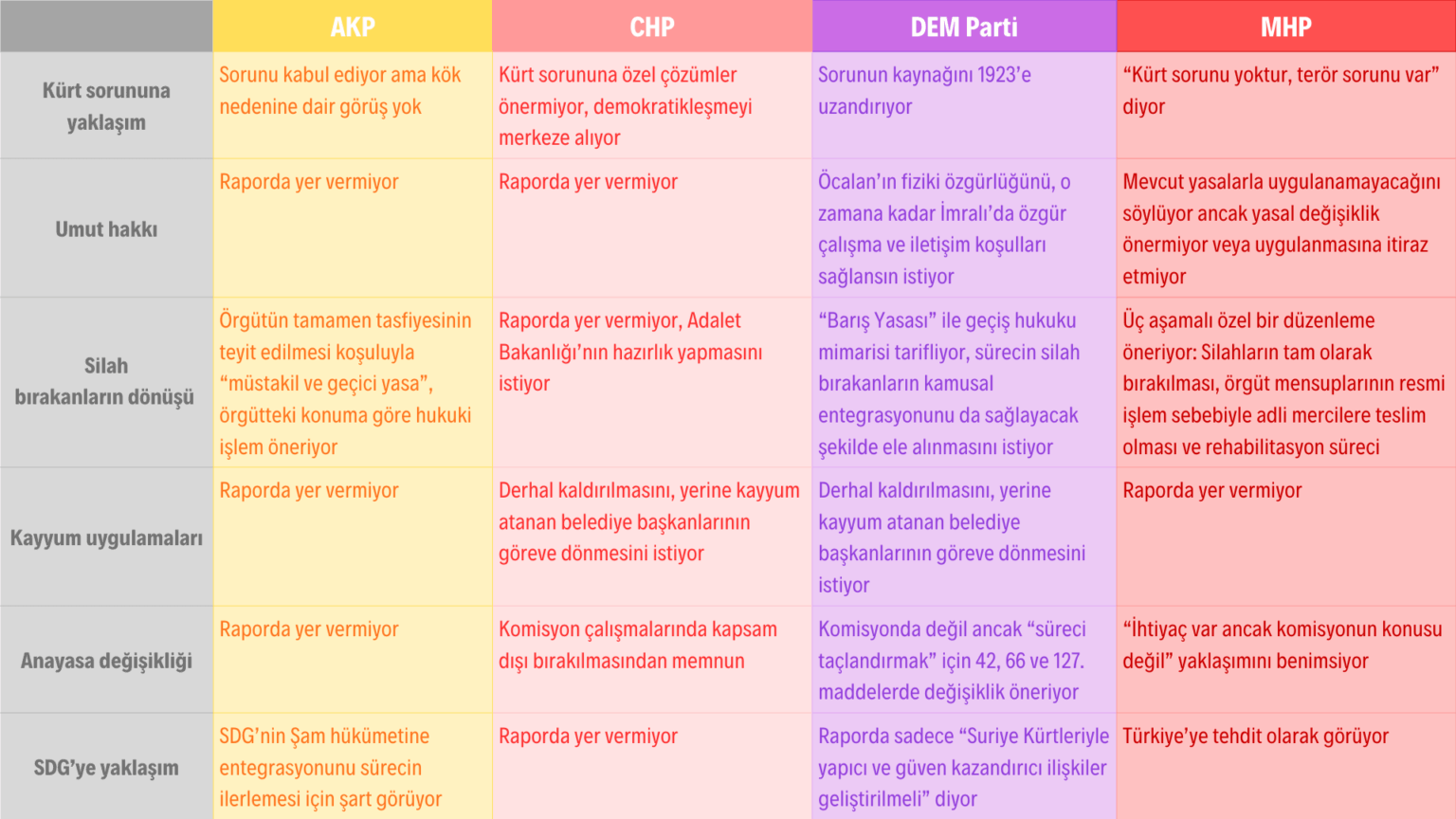 We compared the reports of the parties: Is there a Kurdish problem or not? (Mediascope)