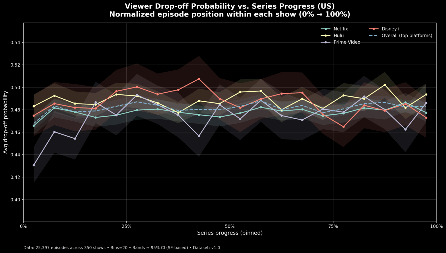 [OC] 📺 How viewers drop off as a TV/web series progresses (US)