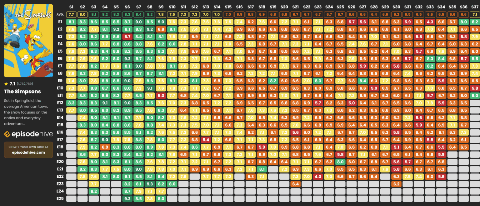 [OC] Visualizing The Simpsons Episode Ratings Over Time