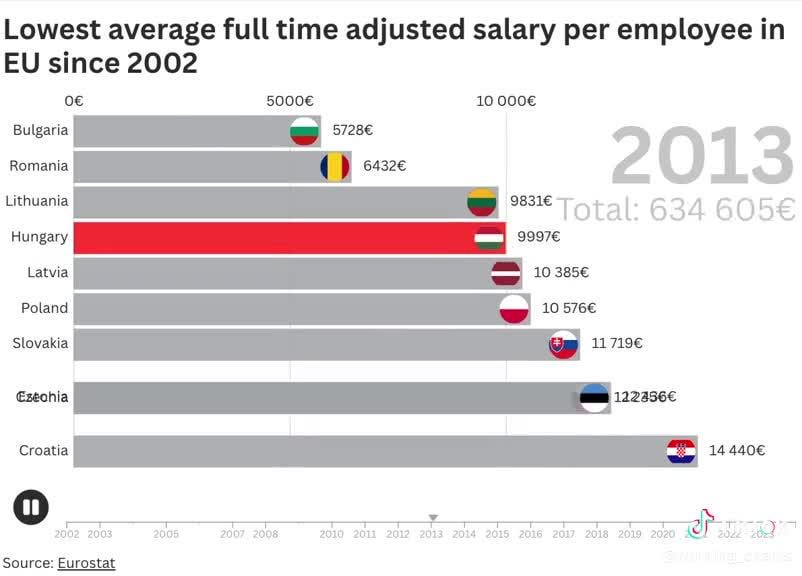 Economy going soooo (source Eurostat)