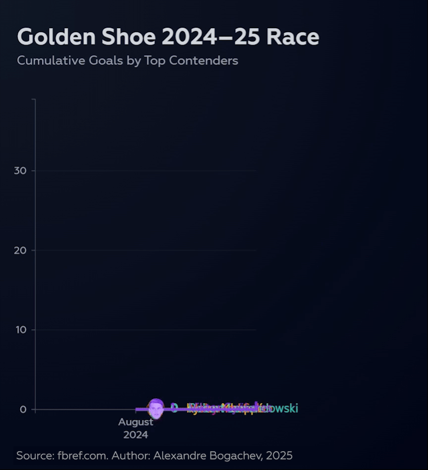 European Golden Shoe race: cumulative league goals, Aug 2024 – May 2025 [OC]