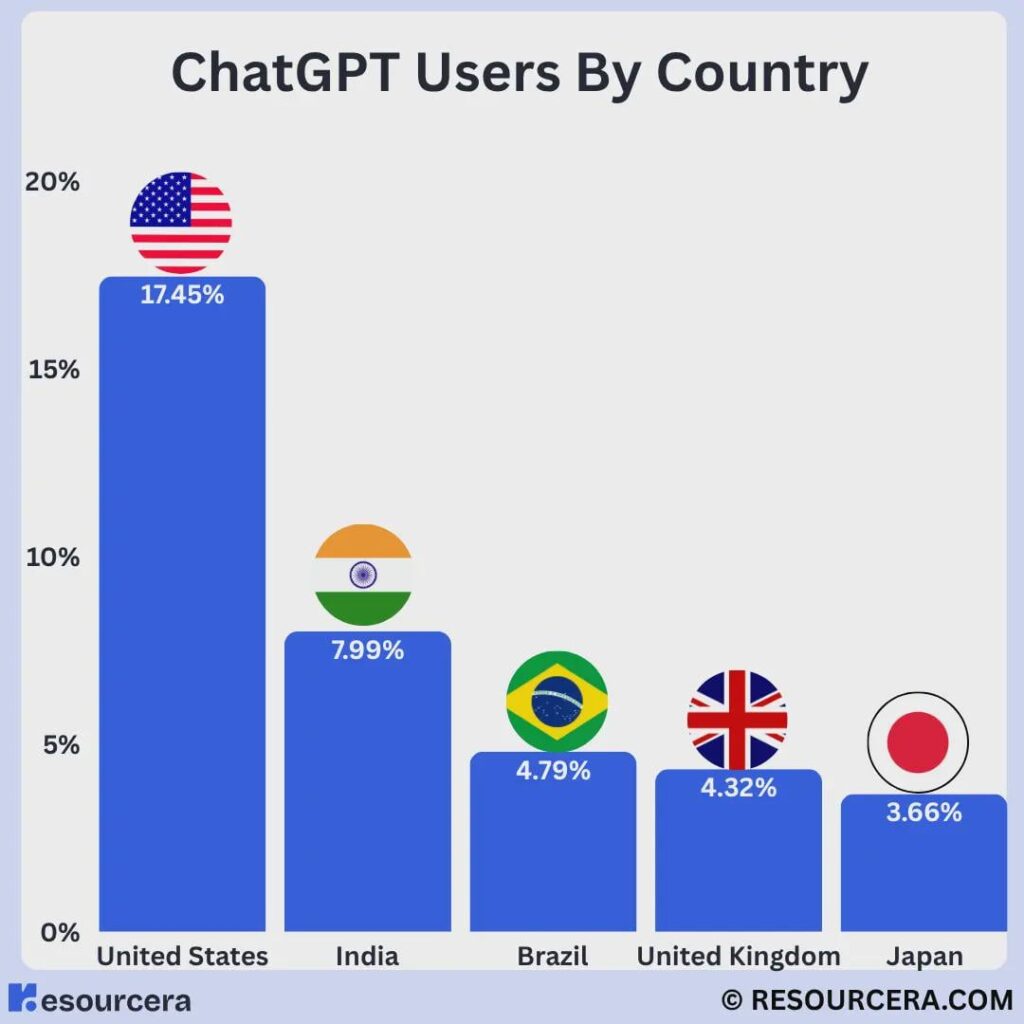 [OC] ChatGPT Users by Country (Top 5, % Share)