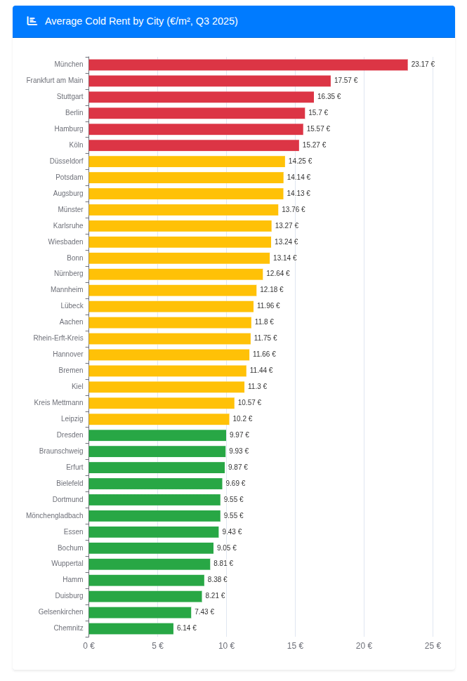 [OC] Average Cold Rent Price per Square Meter in 36 German Cities (Q3 2025).