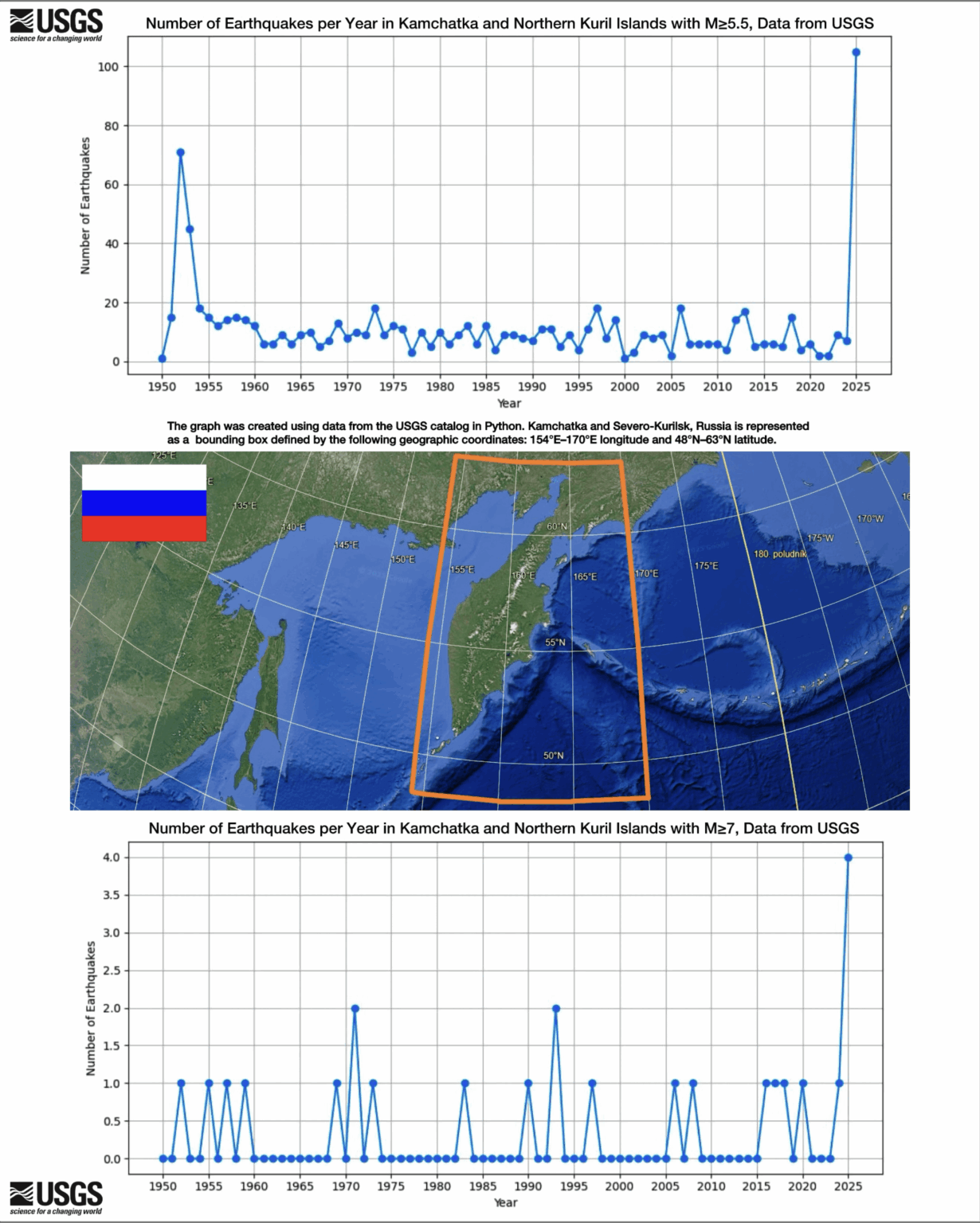[OC] Kamchatka megathrust earthquakes: aftershock comparison of the 1952 (M9.0) and 2025 (M8.8) events