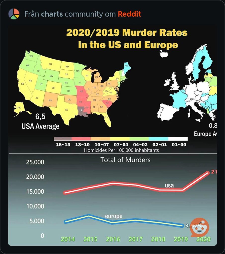 Love when you hear Yankees complain about Sweden and crime