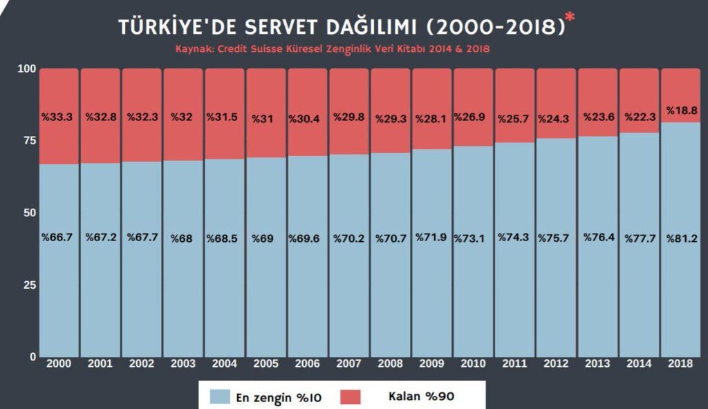 As Turks, I think we should re-question the wealth we give to the rich.