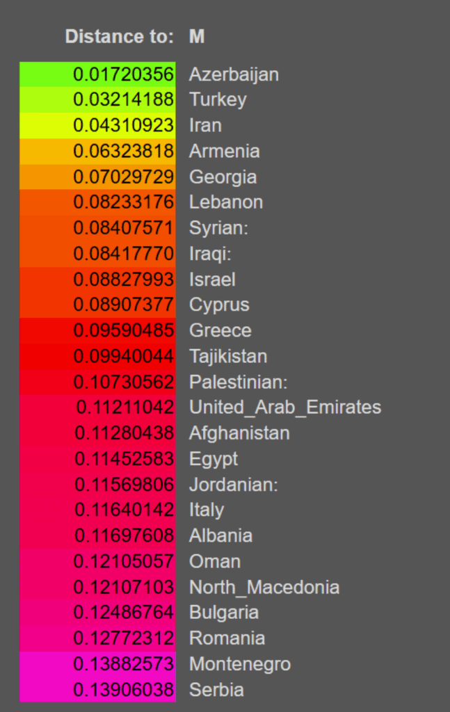 Iranian Azerbaijani DNA results
