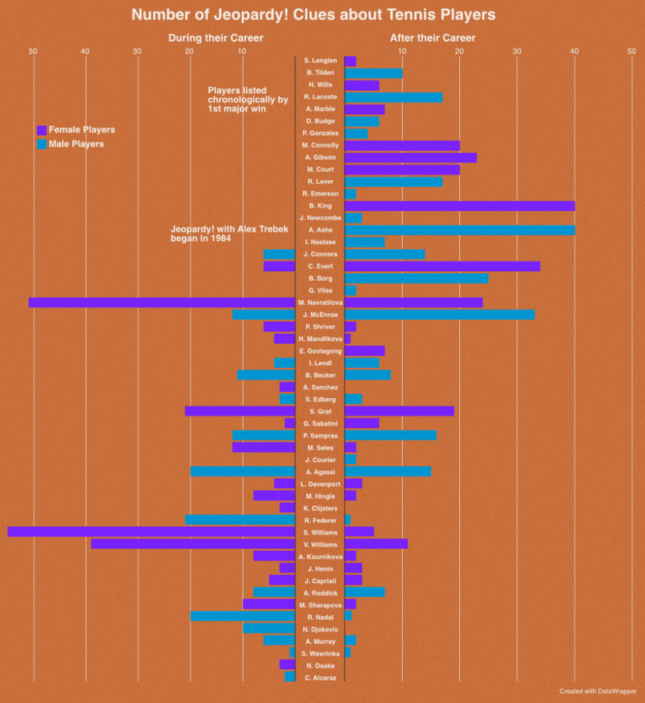 [OC] I made graphs about all the tennis players mentioned on Jeopardy!, comparing how often they were asked about during and after their careers, as well as Singles vs. Doubles success.