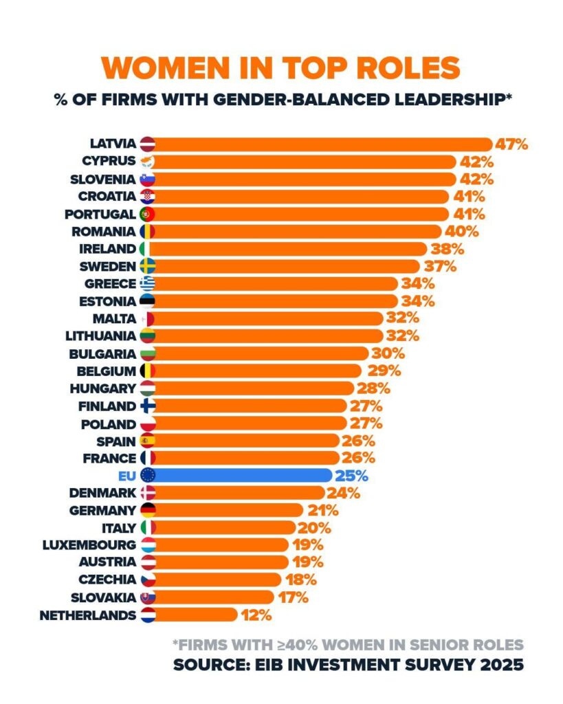 Women in top roles in EU countries