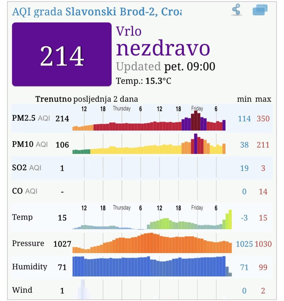 Last night AQI in Slavonski Brod reached 350