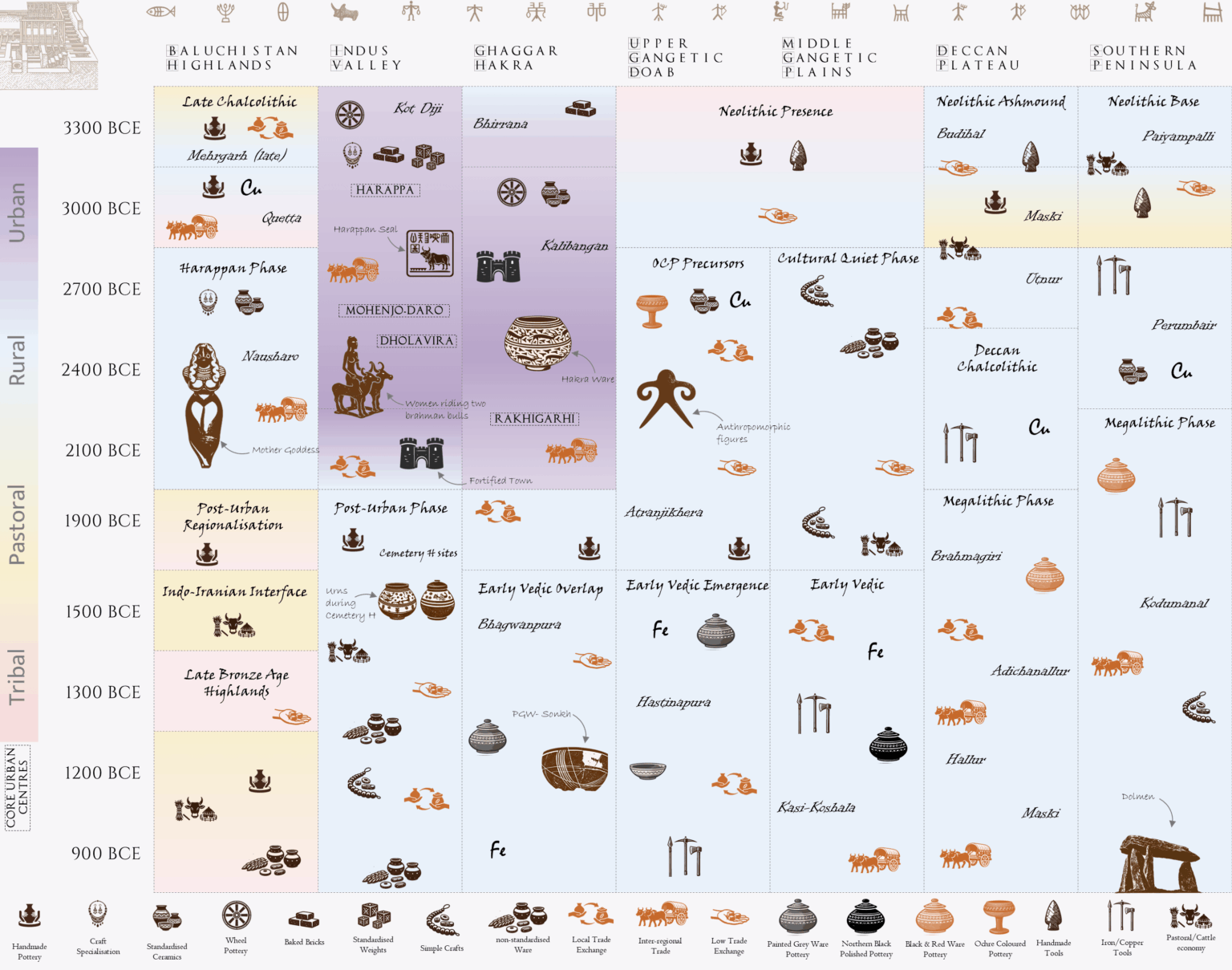 I mapped out 2400 years of Harrapan and Vedic Eras - Bronze and Iron age of India [OC]