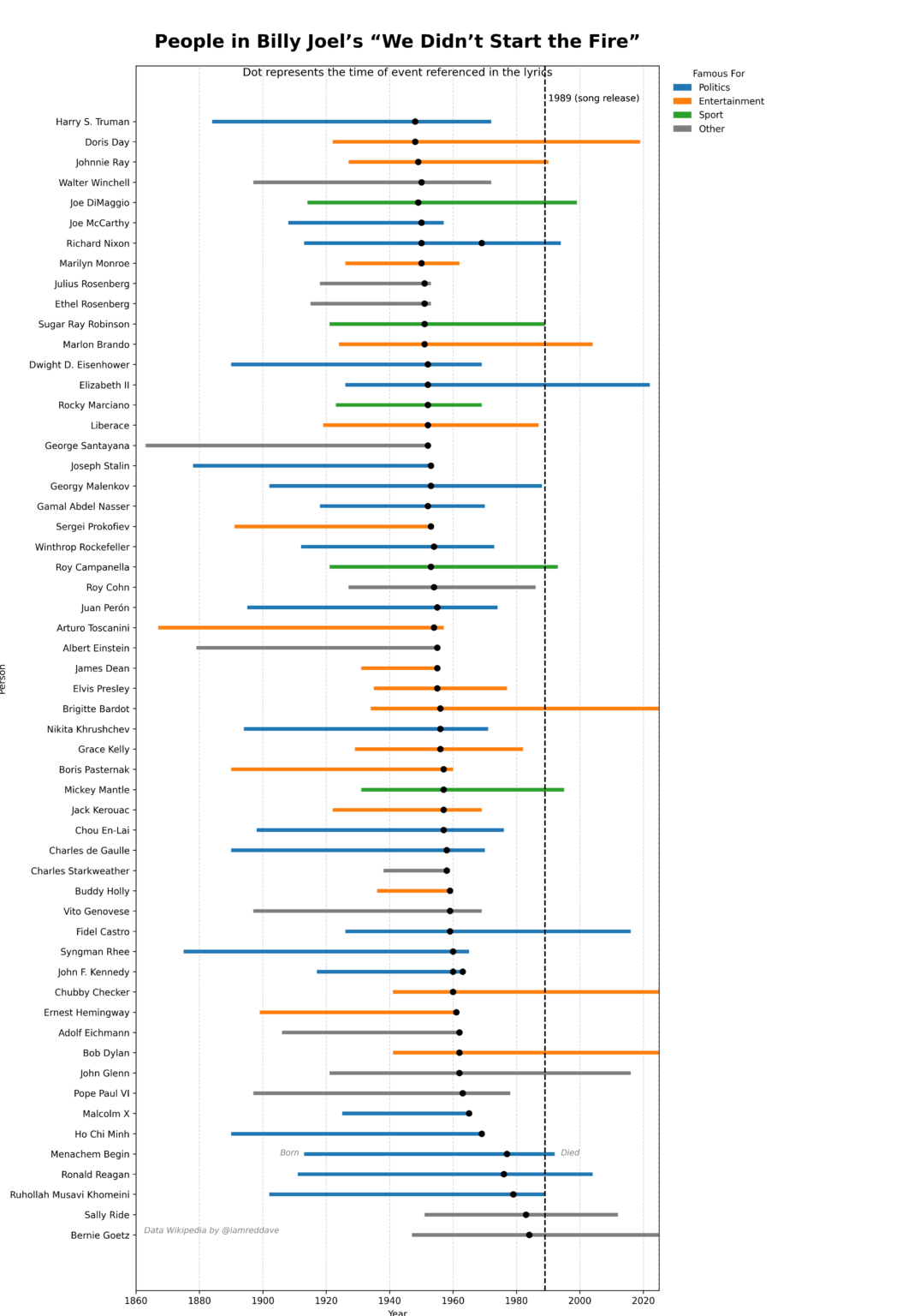 [OC] With Brigitte Bardot's passing 3 people in 'We didn't Start the Fire' remain alive