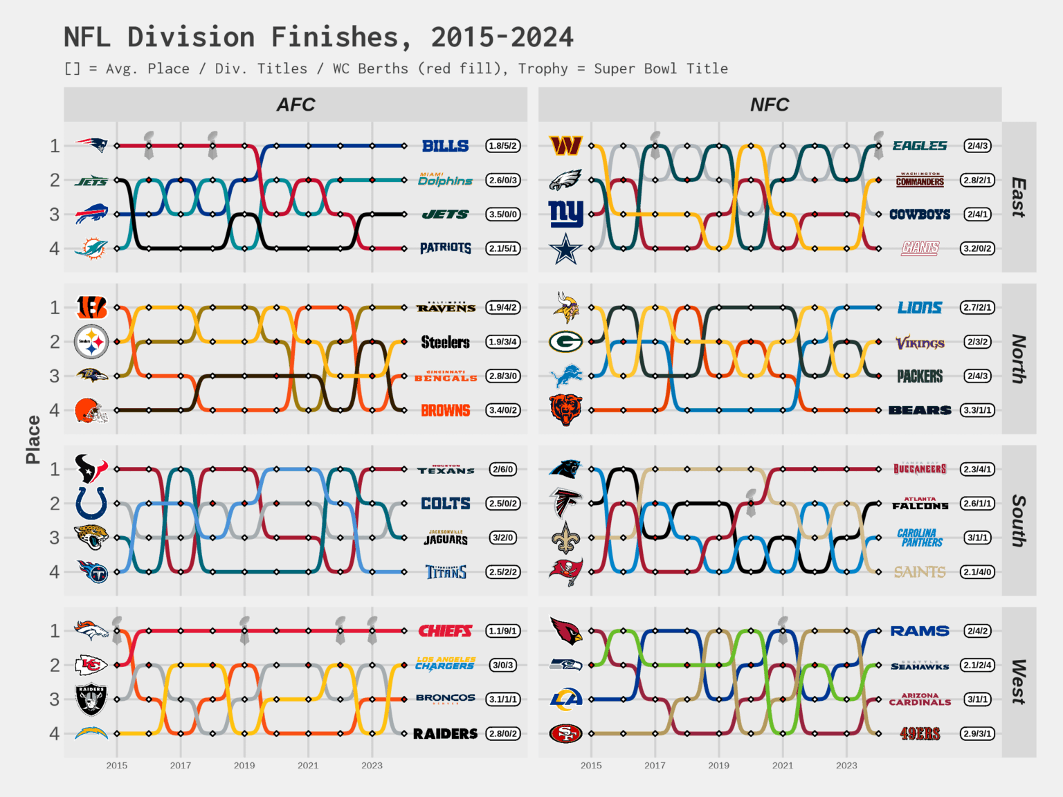 [OC] NFL Team Finishes Within Division, 2015-2024