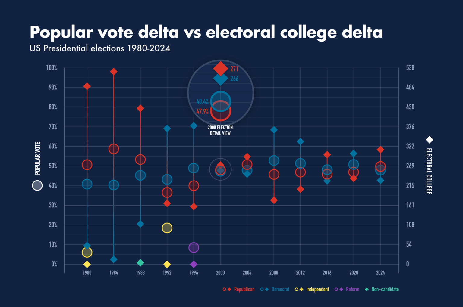 [OC] Popular vote vs electoral college 1980-2024