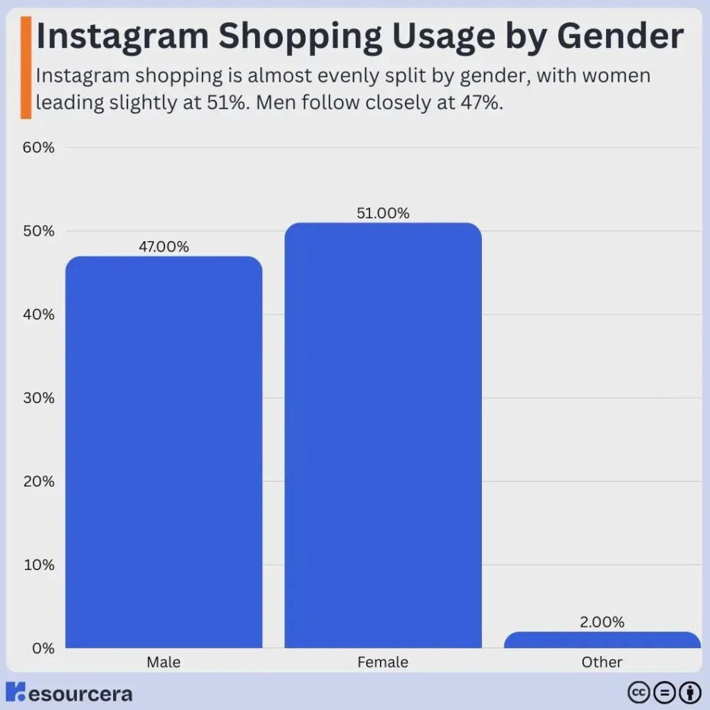 [OC] Instagram Shopping Usage by Gender