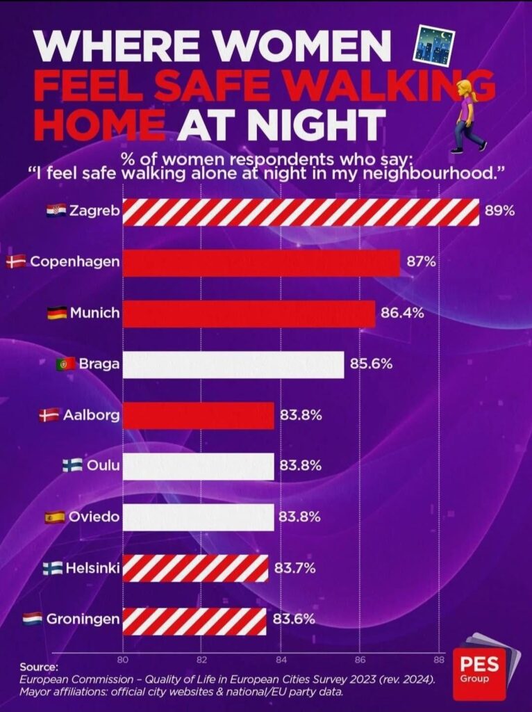Out of all of Europe, women feel the safest in Zagreb