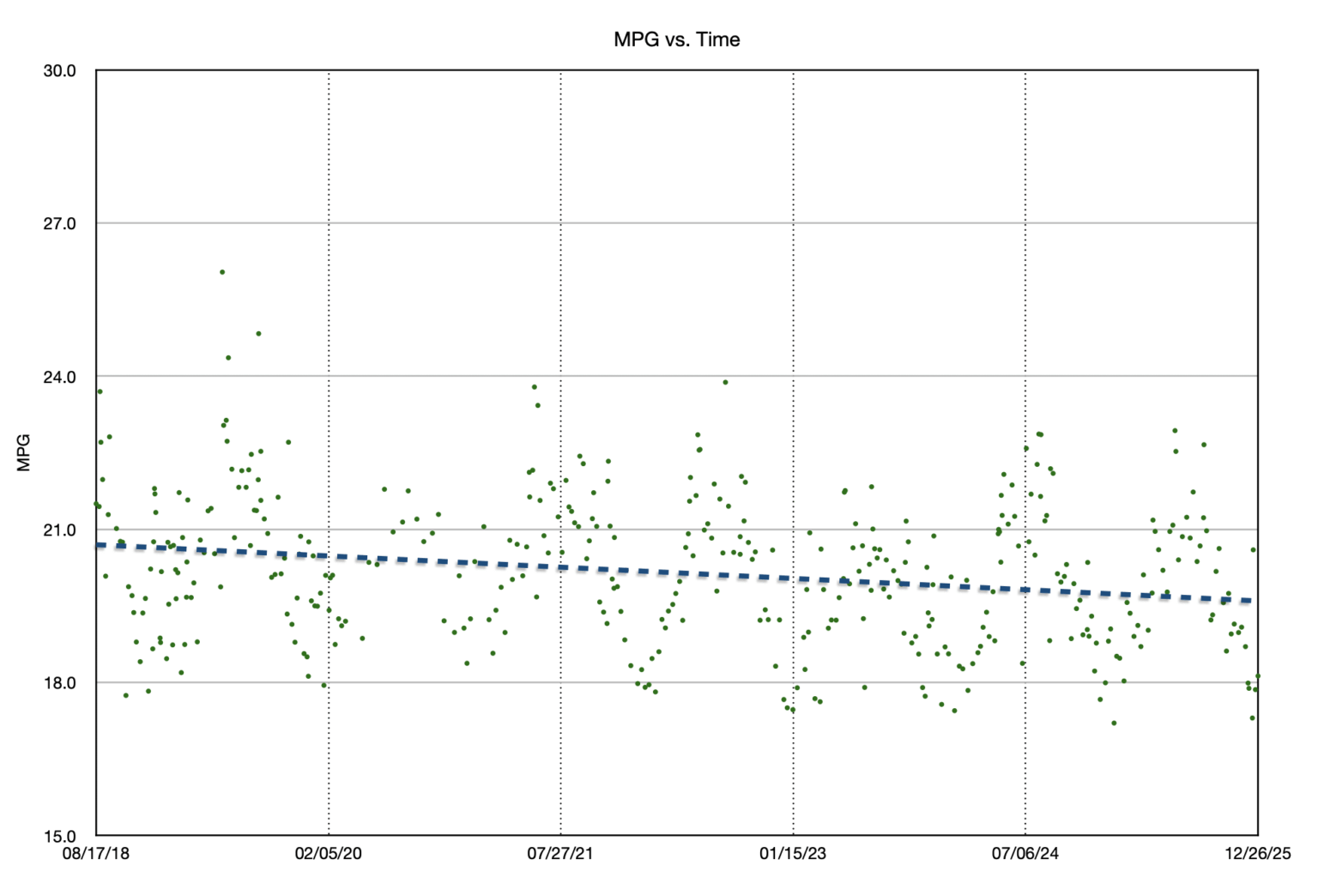[OC] My trucks sinusoidal, slowly decreasing gas mileage over the past ~7.5 years