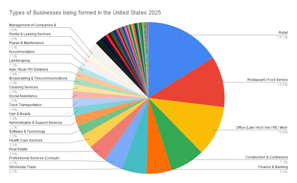 [OC] Types of businesses being formed in the United States 2025