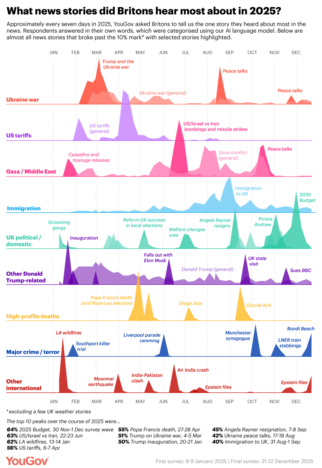 [OC] Which news stories did Britons hear most about in 2025?