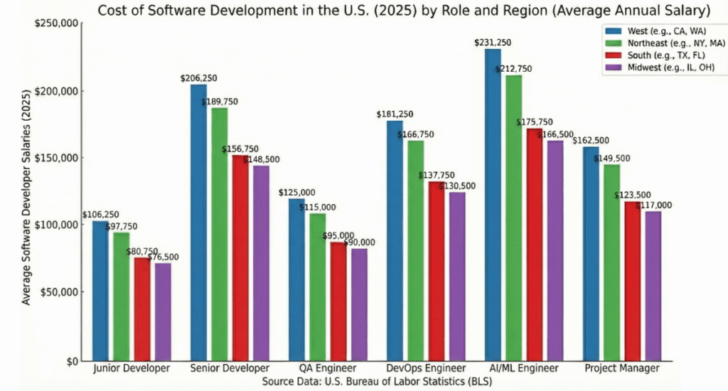 [OC] Cost of Software Development in the U.S. (2025) by Role and Region