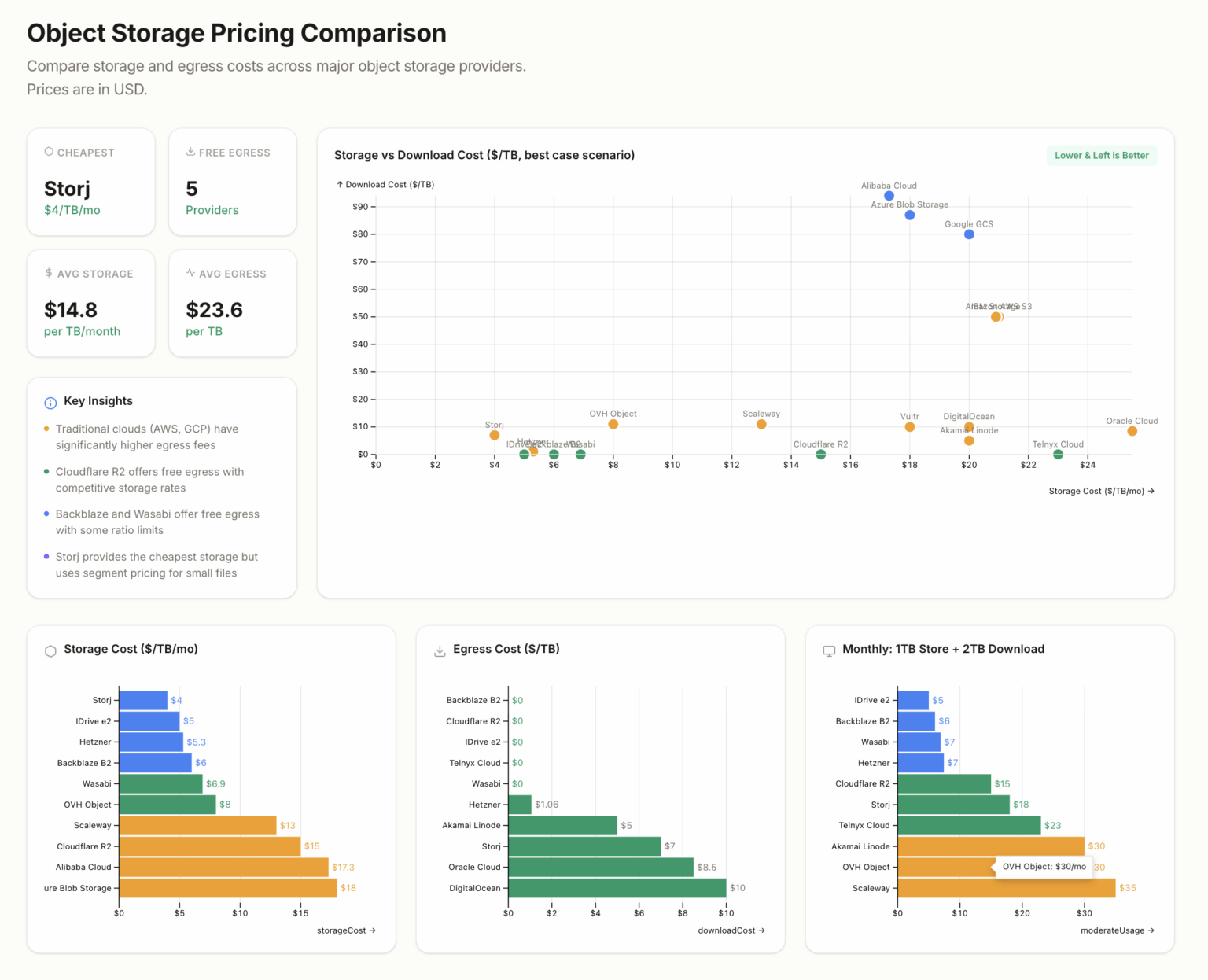 [OC] Why we moved off AWS/Google: Visualizing the "Egress Tax" vs. Storage Costs across major providers.