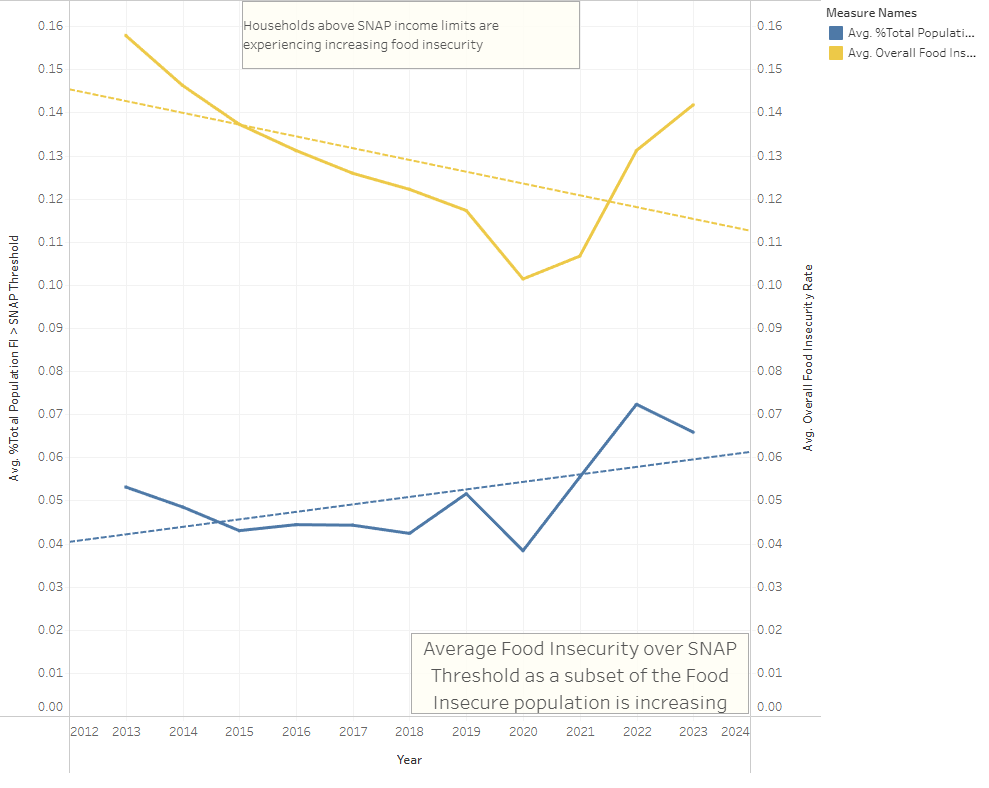 [OC] SNAP Thresholds are creating gaps in Food Insecurity Rates
