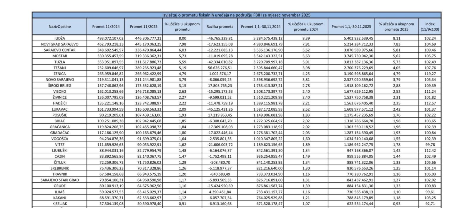 Fiscal turnover in the Federation of Bosnia and Herzegovina in November this year decreased by 325 million KM according to official data from the Tax Administration of FBiH compared to November 2024.