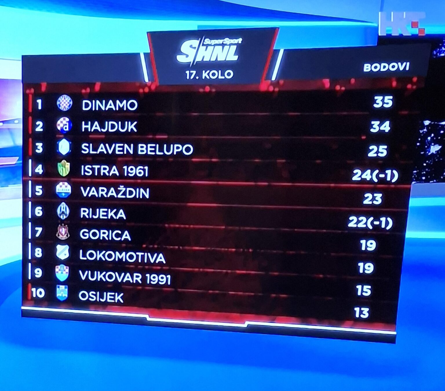 Ranking after the 17th round...