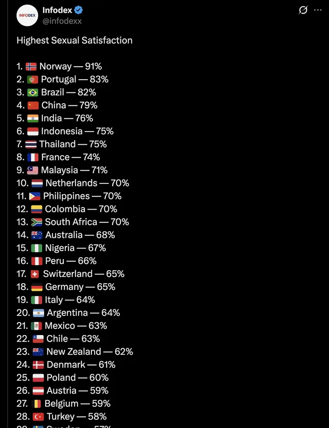 Why is Norway the country with the highest satisfaction?