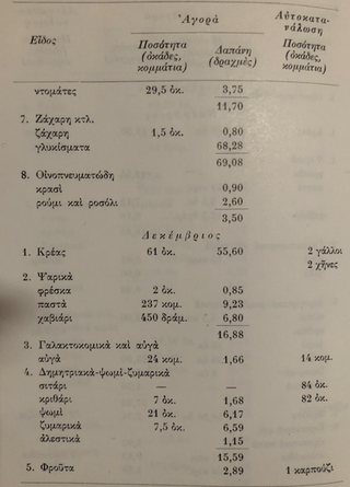 The consumption expenses of a family of the Athenian elite for the month of December 1834, according to the income-expenditure list of the Mavrovouniotis family (from the relevant study by Stefanos Papageorgiou)