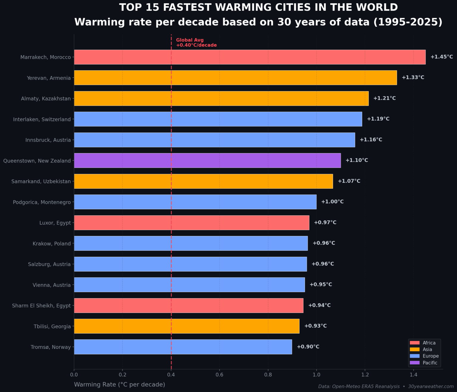 The world's fastest warming cities, visualized. Interlaken. [OC]
