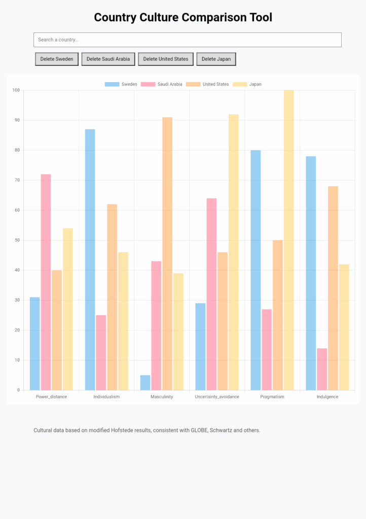 [OC] Country cultural comparison tool