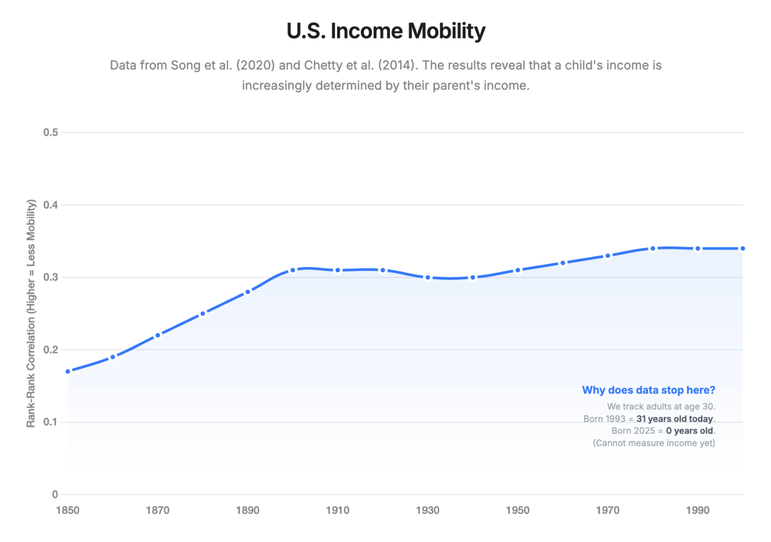 [OC] How Much Does Your Parents Income Determine Yours?
