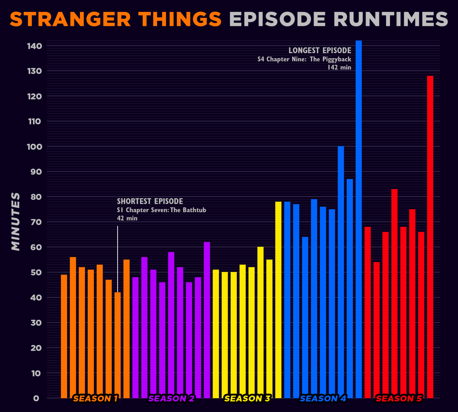 [OC] Stranger Things episode runtimes