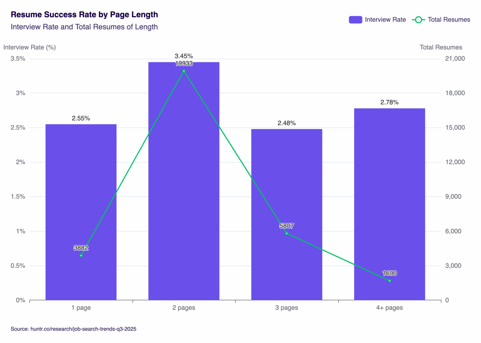 [OC] Ending the “1-page resume rule.” We analyzed 31,312 resumes submitted in Q3 2025 and found that 2-page resumes consistently perform best in getting interviews.
