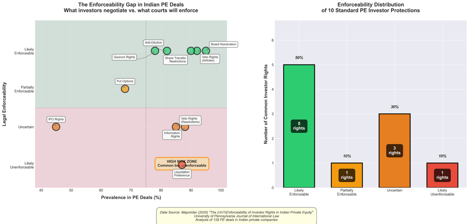 [OC] The enforceability gap in private equity contracts. What investors negotiate versus what Indian courts will actually enforce