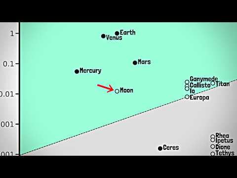 We made fun of 3 days ago OP, but the Moon is a planet according to IAU criteria