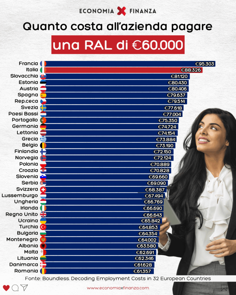 In Italy a €60,000 RAL costs the company €88,000, and you receive a net €36,000