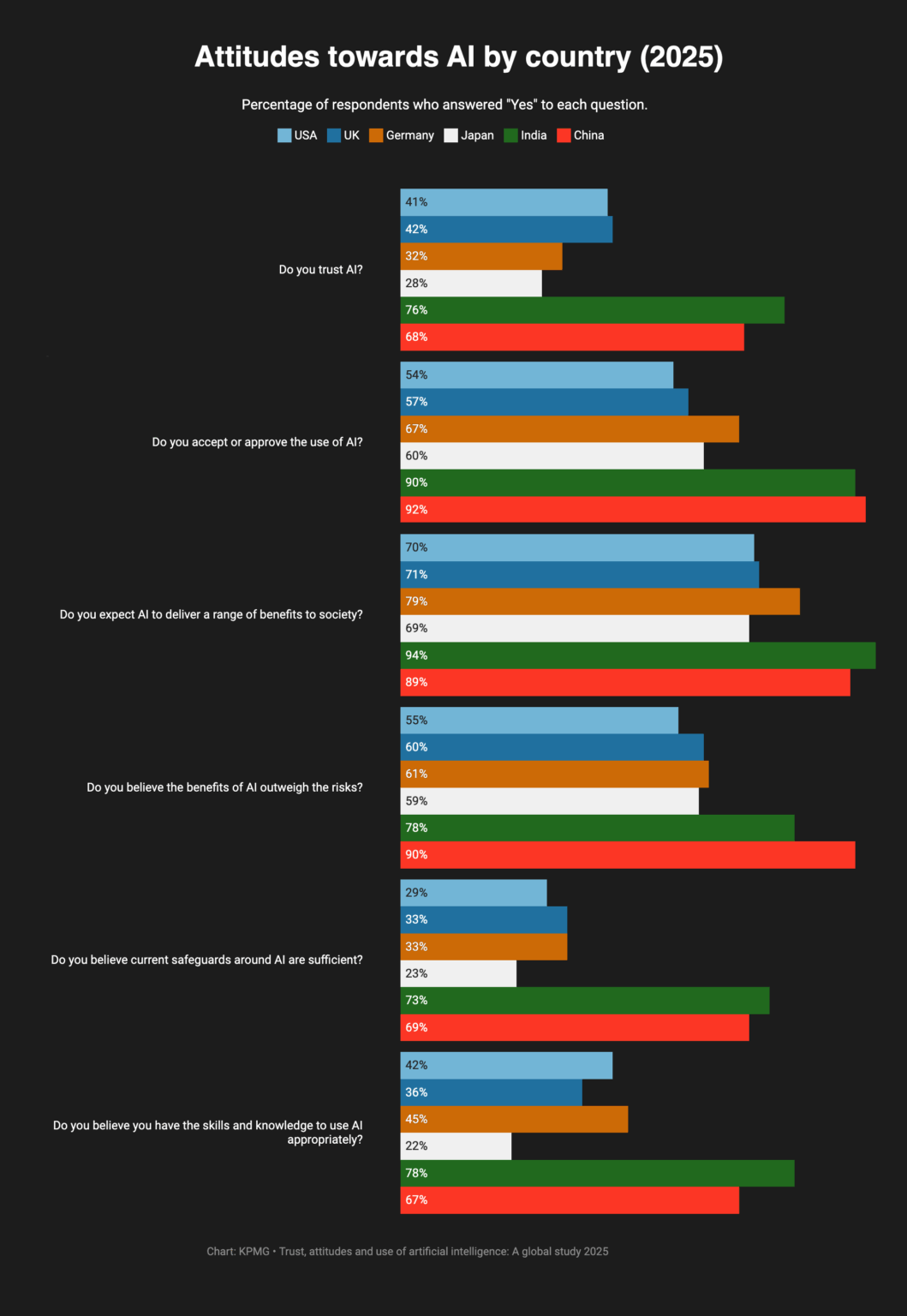 [OC] Attitudes towards AI by country (2025)