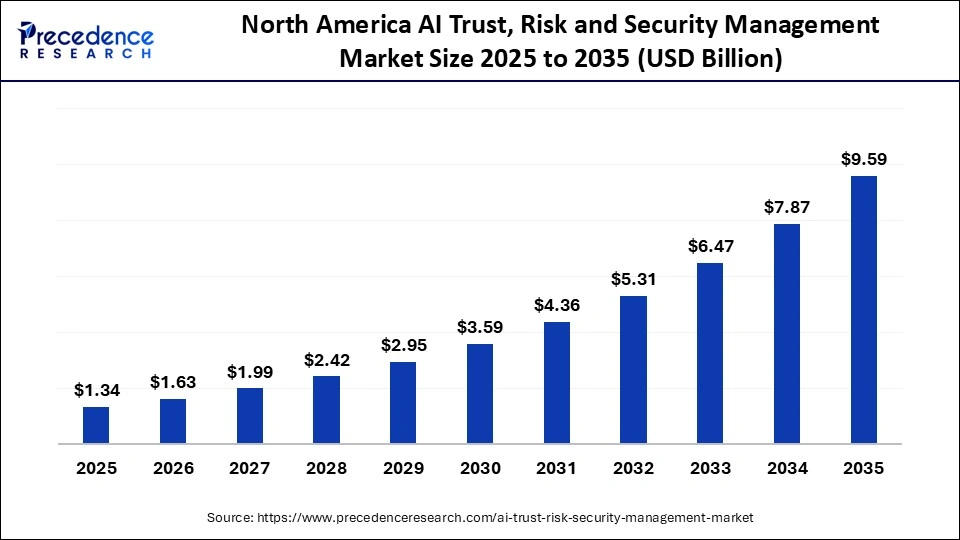 North America AI Trust, Risk and Security Management Marketâ€¯Size 2025 to 2035